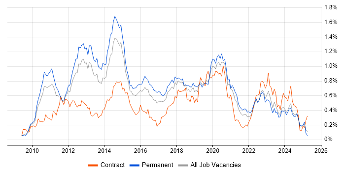 Job vacancy trend for vSphere in the West Midlands Job vacancy trend for vSphere in the West Midlands