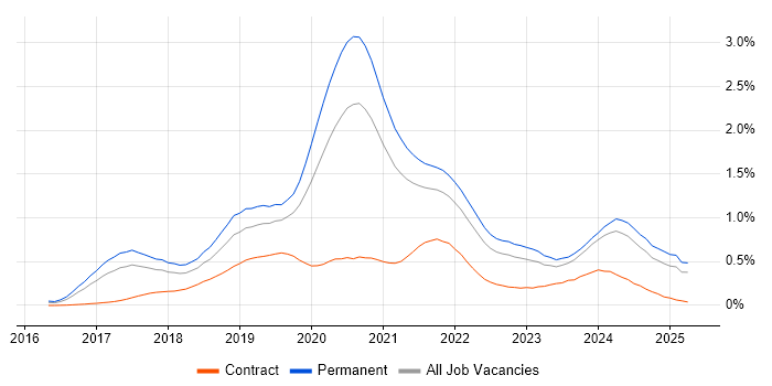 Job vacancy trend for Vue in the West Midlands