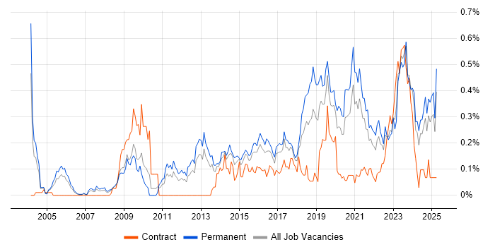 Job vacancy trend for Vulnerability Assessment in the West Midlands
