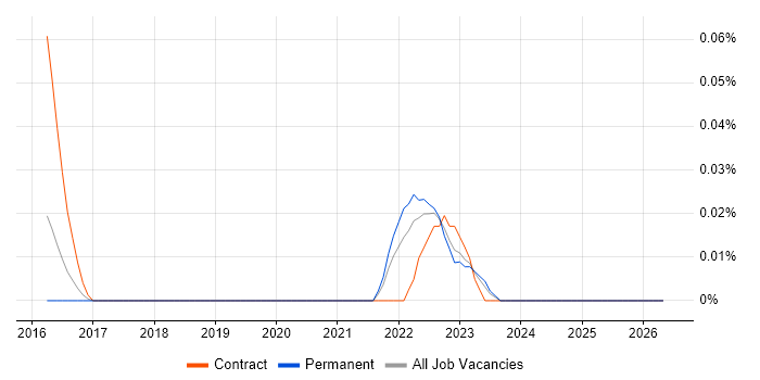 Vulnerability Consultant job vacancy trend in the West Midlands