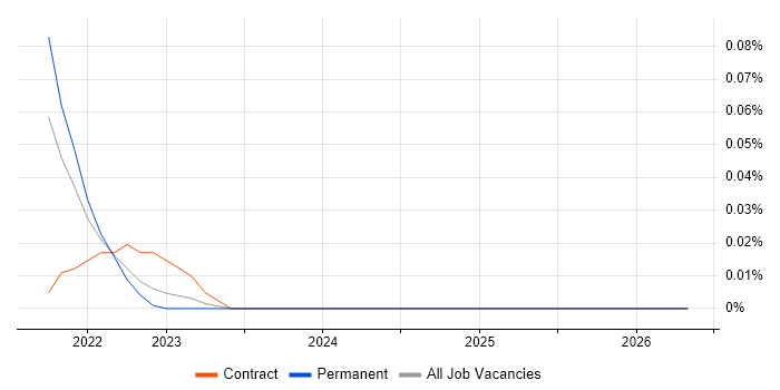 Vulnerability Management Consultant job vacancy trend in the West Midlands