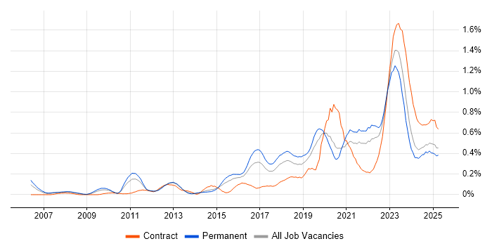 Job vacancy trend for Vulnerability Management in the West Midlands Job vacancy trend for Vulnerability Management in the West Midlands