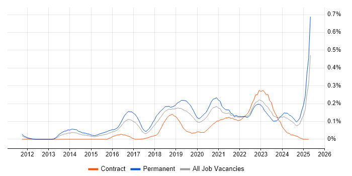 Job vacancy trend for Vulnerability Remediation in the West Midlands Job vacancy trend for Vulnerability Remediation in the West Midlands