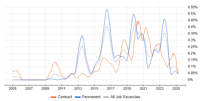 Job vacancy trend for Vulnerability Scanning in the West Midlands