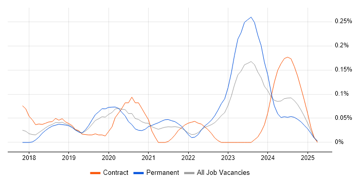 Job vacancy trend for VXLAN in the West Midlands Job vacancy trend for VXLAN in the West Midlands