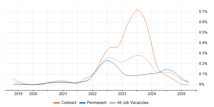 Job vacancy trend for VxRail in the West Midlands Job vacancy trend for VxRail in the West Midlands