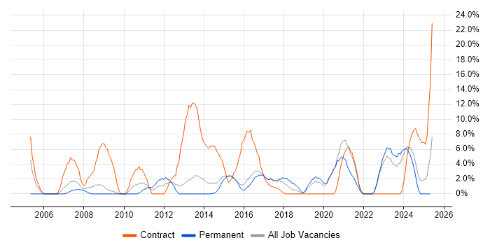 Job vacancy trend for 1st Line Support in Walsall Job vacancy trend for 1st Line Support in Walsall