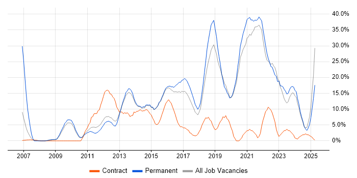Job vacancy trend for Agile in Walsall