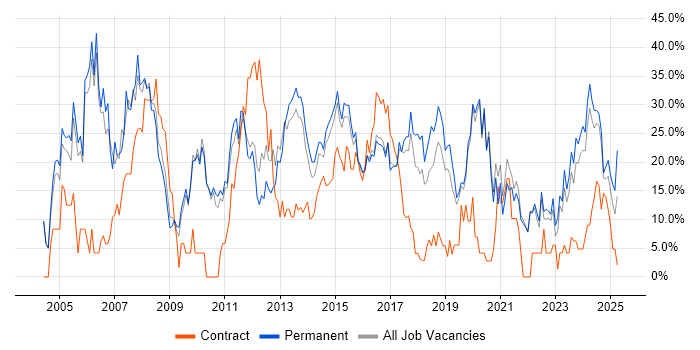 Job vacancy trend for Analyst in Walsall