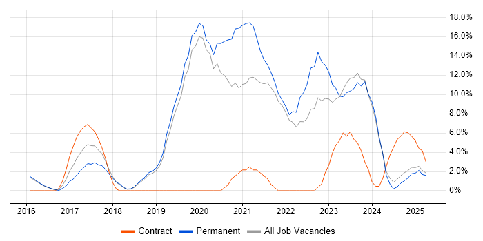 Job vacancy trend for AWS in Walsall