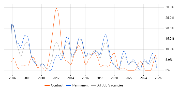 Business Analyst job vacancy trend in Walsall