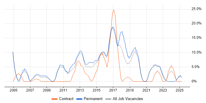 Job vacancy trend for Business Intelligence in Walsall Job vacancy trend for Business Intelligence in Walsall