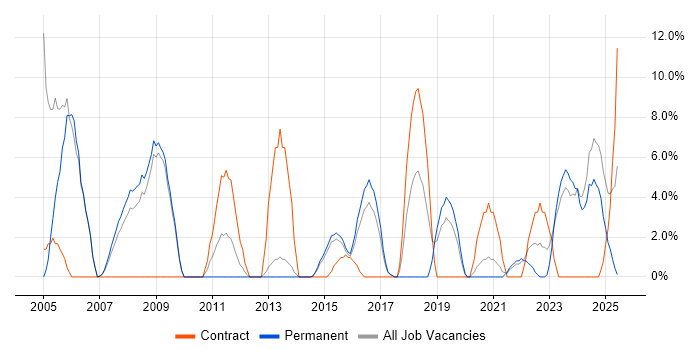 Job vacancy trend for Cisco Certification in Walsall