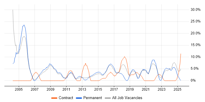 Job vacancy trend for Cisco in Walsall Job vacancy trend for Cisco in Walsall