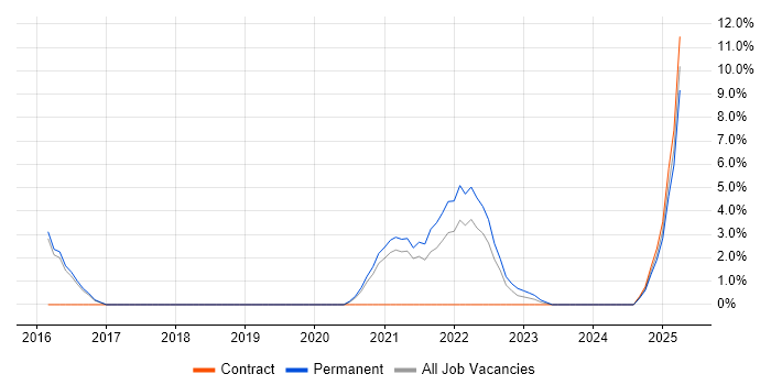 Job vacancy trend for Collaborative Culture in Walsall