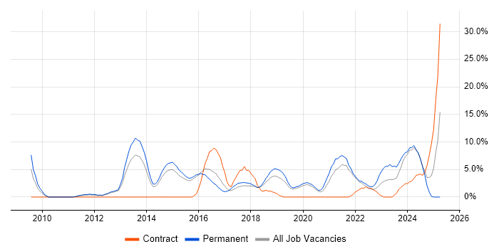 Job vacancy trend for Continuous Improvement in Walsall