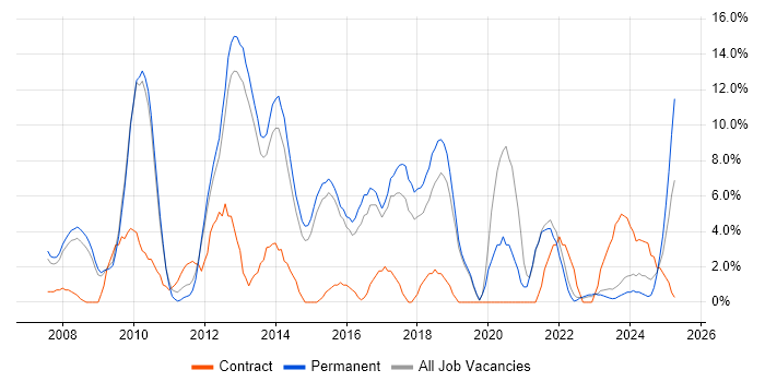 Job vacancy trend for CRM in Walsall Job vacancy trend for CRM in Walsall
