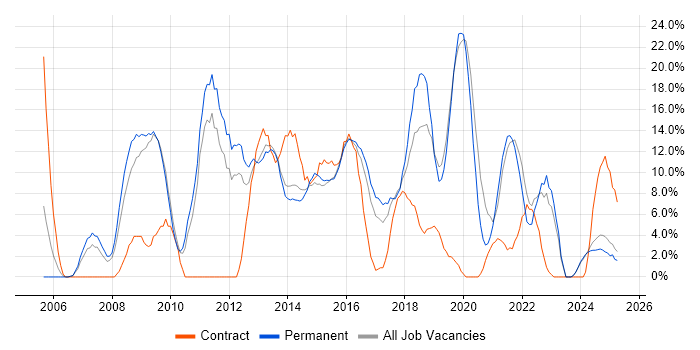 Job vacancy trend for CSS in Walsall