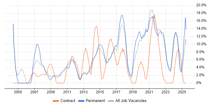 Job vacancy trend for Customer Service in Walsall Job vacancy trend for Customer Service in Walsall