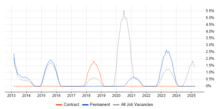 Job vacancy trend for Data Governance in Walsall