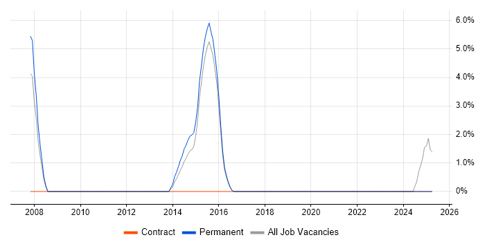 Job vacancy trend for Data Integration in Walsall