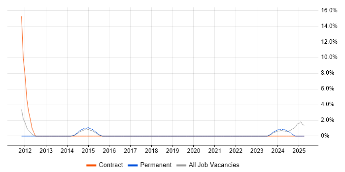 Job vacancy trend for Data Mapping in Walsall
