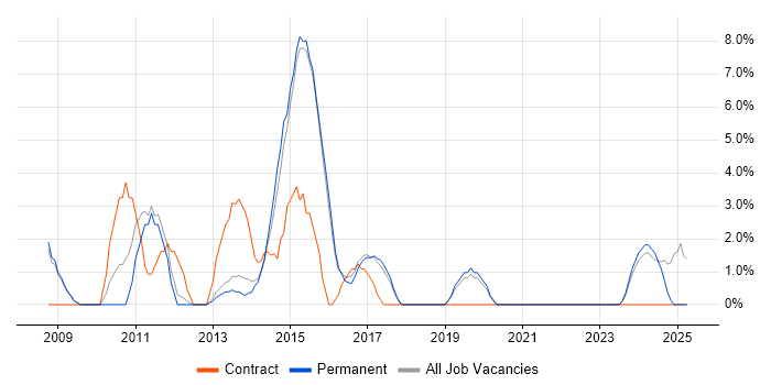 Job vacancy trend for Data Migration in Walsall