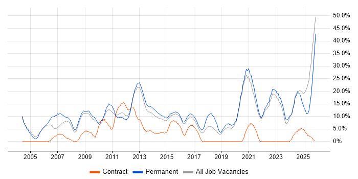 Degree job vacancy trend in Walsall
