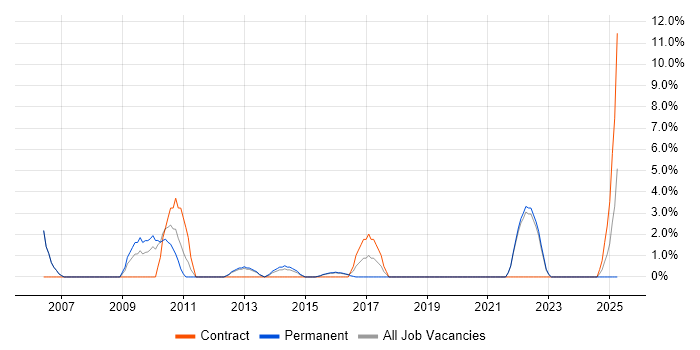 Job vacancy trend for Delivery Project Manager in Walsall