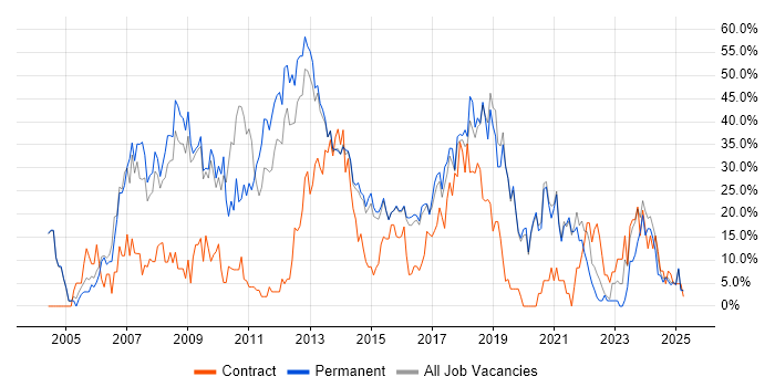 Job vacancy trend for Developer in Walsall Job vacancy trend for Developer in Walsall