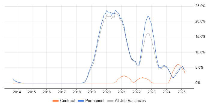Job vacancy trend for DevOps in Walsall