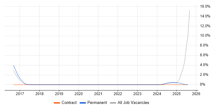 Job vacancy trend for Digital Innovation in Walsall