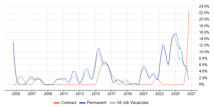 Driving Licence job vacancy trend in Walsall