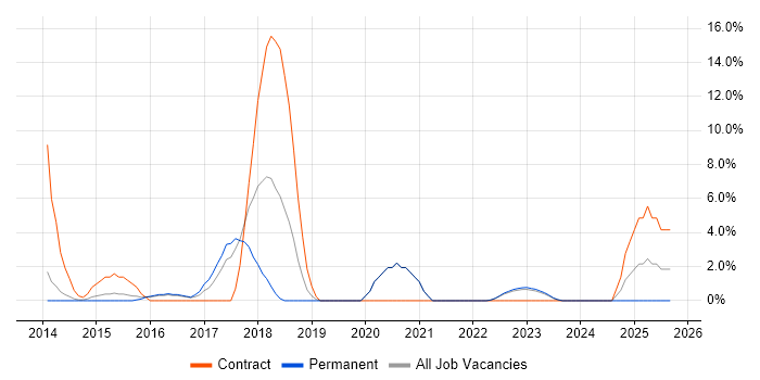 End-to-End Testing job vacancy trend in Walsall