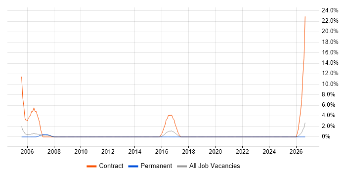 EPoS Engineer job vacancy trend in Walsall