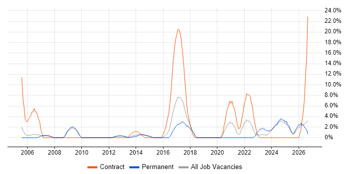 EPoS job vacancy trend in Walsall