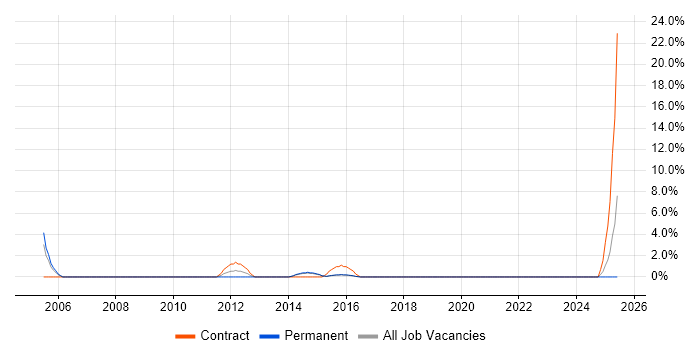 Job vacancy trend for ERP Support in Walsall
