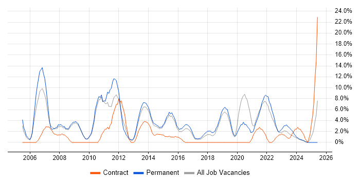 Job vacancy trend for ERP in Walsall