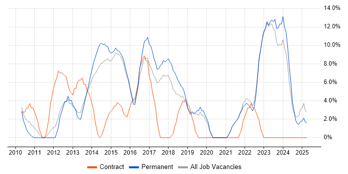 Job vacancy trend for ETL in Walsall