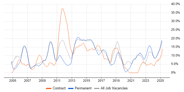 Job vacancy trend for Finance in Walsall