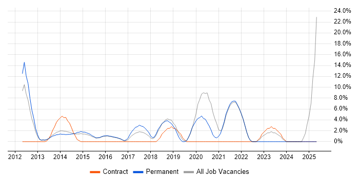 Job vacancy trend for Front End Development in Walsall