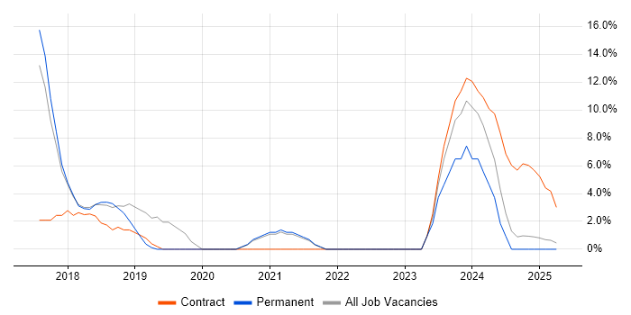 Job vacancy trend for Full-Stack Developer in Walsall