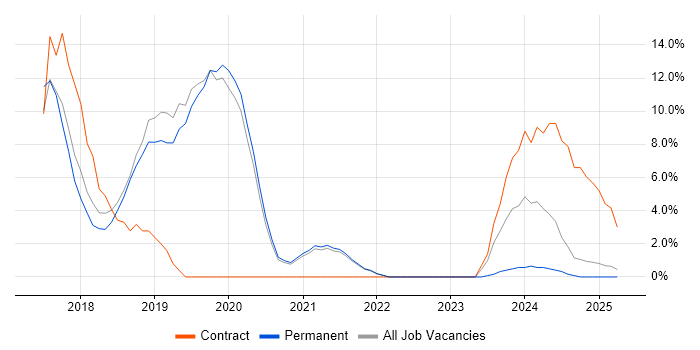Job vacancy trend for Full-Stack Development in Walsall