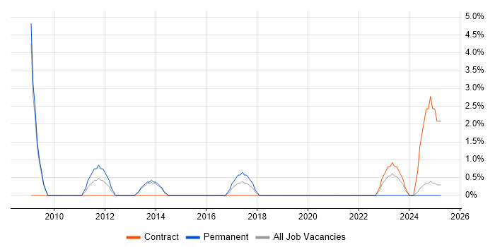 Job vacancy trend for Functional Testing in Walsall