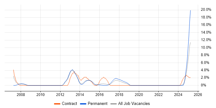 Job vacancy trend for Greenfield Project in Walsall
