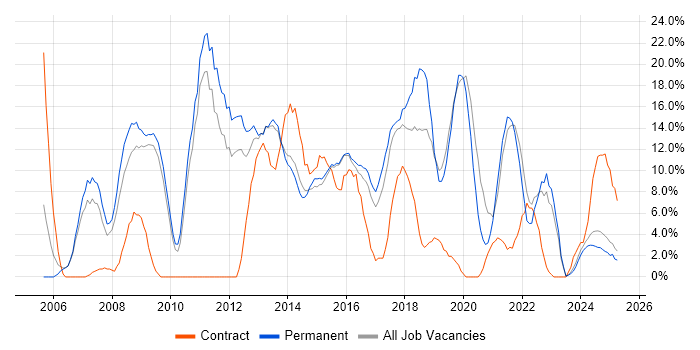 Job vacancy trend for HTML in Walsall