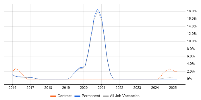 Job vacancy trend for ISTQB in Walsall