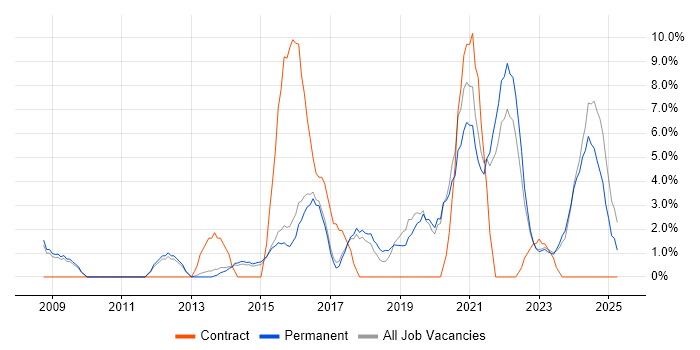 Job vacancy trend for IT Engineer in Walsall Job vacancy trend for IT Engineer in Walsall