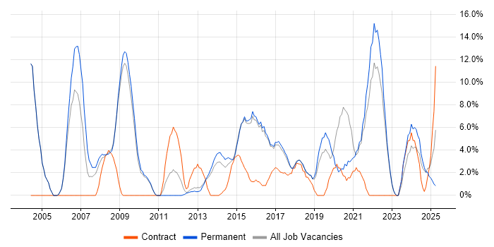 Job vacancy trend for IT Manager in Walsall