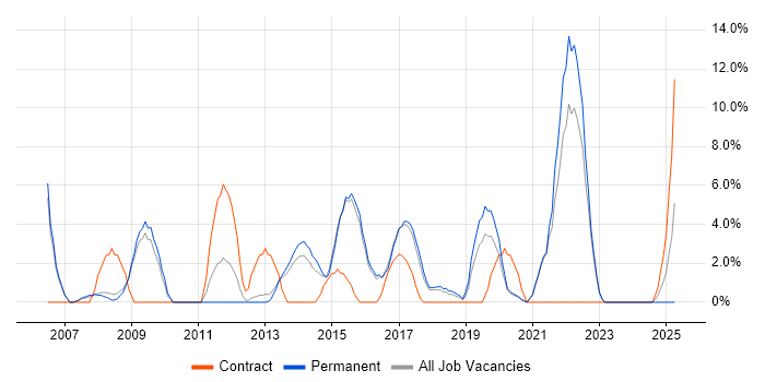 Job vacancy trend for IT Project Manager in Walsall